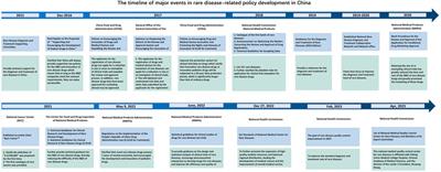 Seven-year exclusivity and beyond for drugs of rare diseases in China